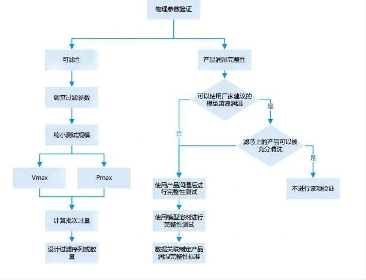 產品完整性試驗