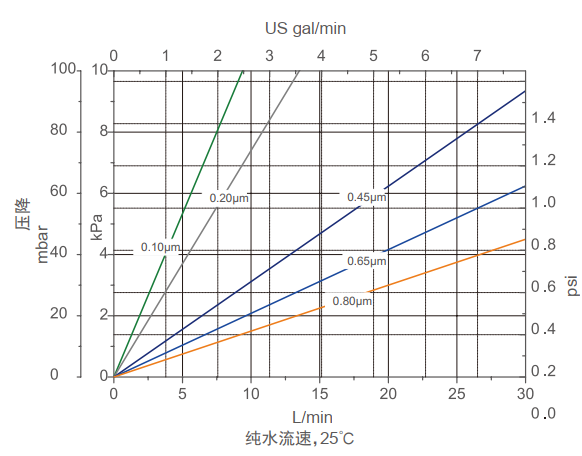 高效率的除菌級(jí)聚醚砜膜(PES)折疊濾芯