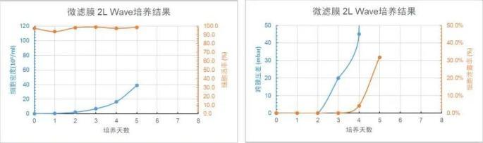 微濾膜 2L WAVE 培養天數與細胞密度、細胞活率、跨膜壓差、細胞泄露趨勢圖
