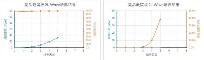 競品截留板 2L WAVE 培養天數與細胞密度、細胞活率、跨膜壓差、細胞泄露趨勢圖