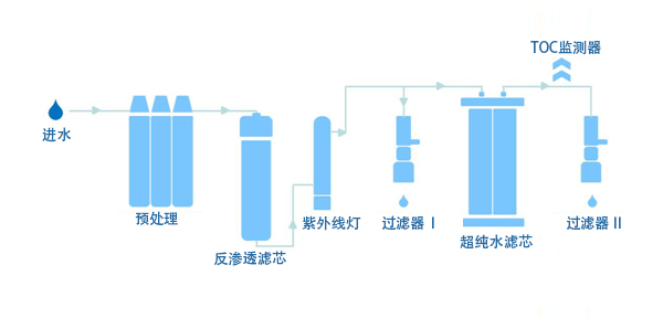 實驗室超低TOC純水機水處理工藝圖