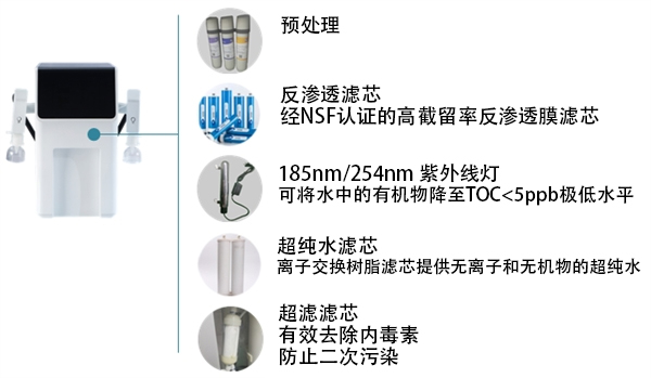 實驗室超純水綜合系統