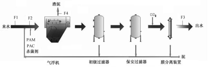 濾芯PVDF對(duì)低滲透油田水處理工藝流程1